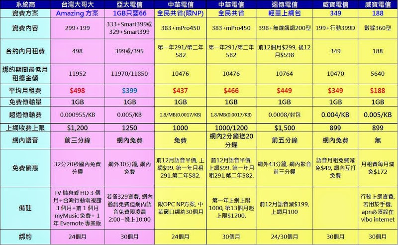 各電信業者最新非吃到飽資費方案解析 - 電腦王阿達