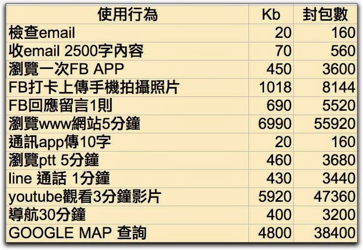 各電信業者輕量級行動上網(免費1GB)資費比較與如何控制行動上網傳輸量 - 電腦王阿達