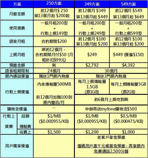 台灣大哥大超能省349/549專案, 十月份最新方案解析! - 電腦王阿達