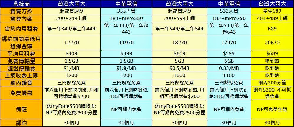 台灣大哥大超能省349/549專案, 十月份最新方案解析! - 電腦王阿達