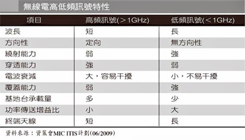 台灣4G釋照競價解析與結果預測 - 電腦王阿達