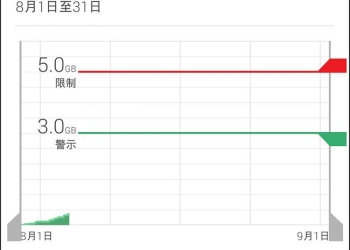 沒用吃到飽？幫 Android 手機節省流量的六個關鍵檢查
