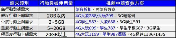 中華資費攻略
