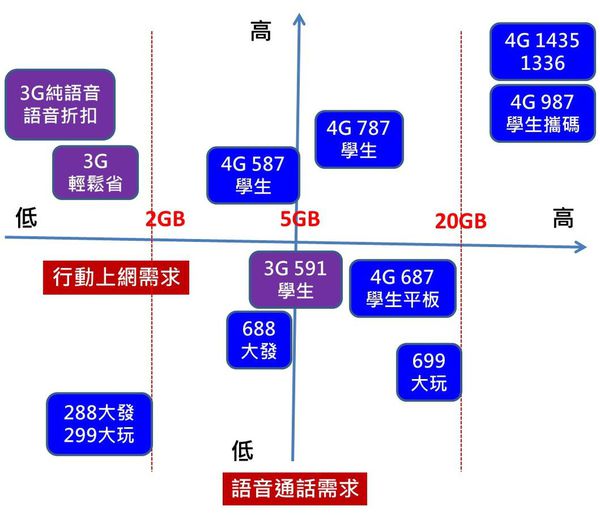 CHT資費攻略