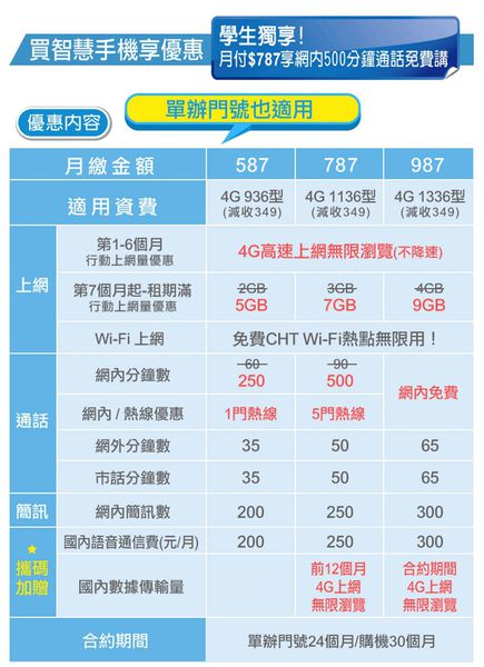 CHT 4G學生