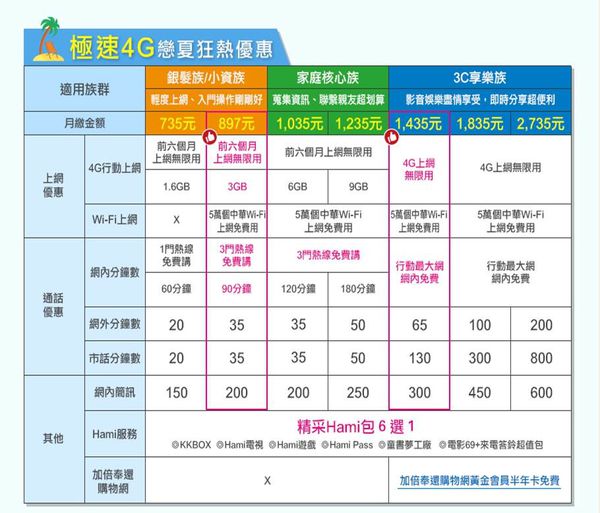 cht極速4g