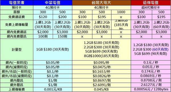 4g預付卡