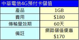 CHT儲值
