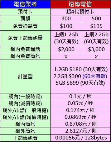 fet預付卡