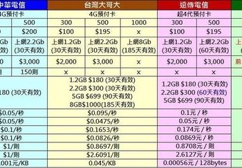 【電信資費】亞太電信4G LTE行動預付卡懶人包