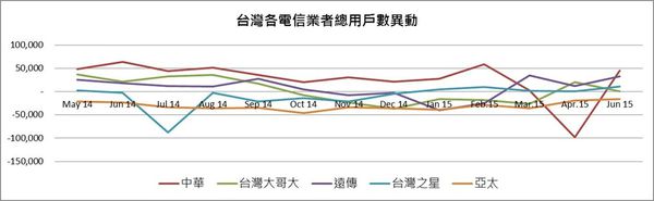 4g用戶(總用戶)