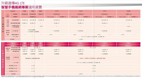 fet 4g升級