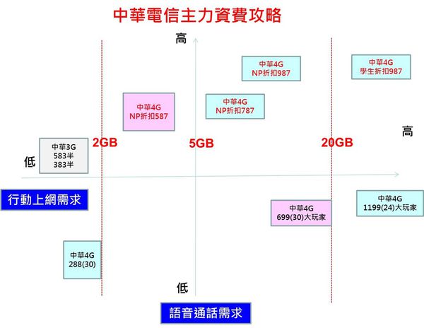 CHT資費攻略