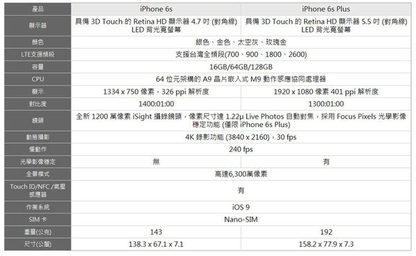 IPHONE6S規格