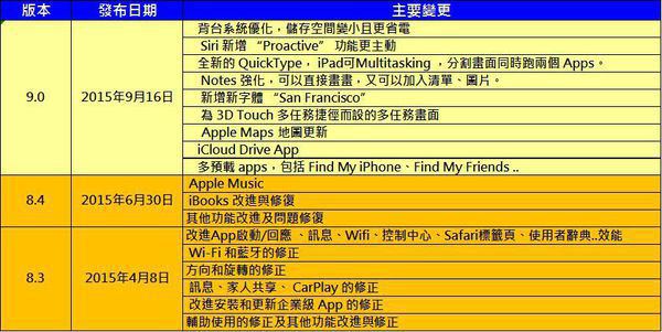 ios9.0版本差異