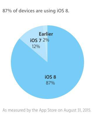ios版本佔比