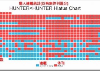 獵人連載結局日家祭勿忘告乃翁　拖稿衛冕王富樫的休刊紀錄總整理 - 電腦王阿達