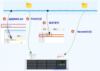 Synology NAS DSM 6.0系統的磁碟快照/複寫(Snapshot)功能