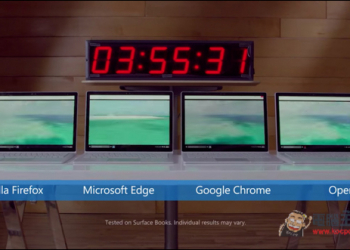 四款知名瀏覽器誰的續航力最長？微軟：Microsoft Edge奪得第一 - 電腦王阿達