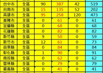 全台2600Mhz基地台最新數量統計(8/14)