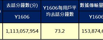 由NCC統計資訊淺談台灣行動通訊趨勢