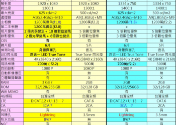 Apple iPhone7 與iPhone7 Plus 全新功能特色懶人包