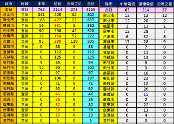 全台2600Mhz基地台最新數量統計(9/11)