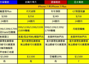 五大電信iPhone「手機保險、年年換新」服務懶人包