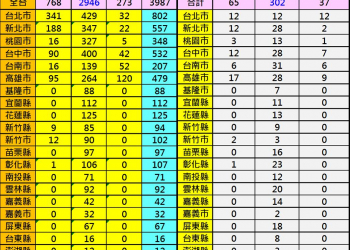 全台4G頻譜分配與2600Mhz基地台最新數量統計(9/25)