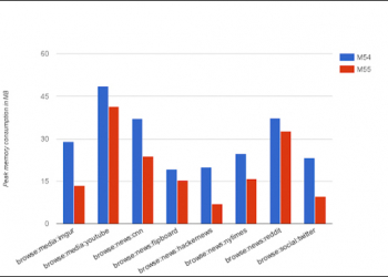 Chrome最新12月更新將大幅減少對記憶體的使用性 - 電腦王阿達