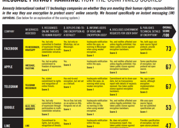 全球即時通訊軟體保密排名　Facebook冠軍、騰訊QQ微信墊底 - 電腦王阿達