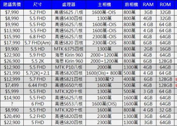 4G+3G雙卡雙待手機有哪些? 4G+3G雙卡手機懶人包