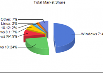 2016年底結算　Win 10市場佔有率提升至24.36% - 電腦王阿達