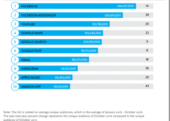 全美十大受歡迎App出爐　幾乎被兩大公司統包 - 電腦王阿達