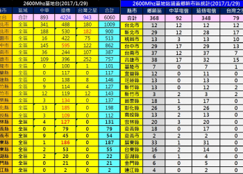 台灣4G 2600Mhz基地台數量各地統計(2017/1/29)