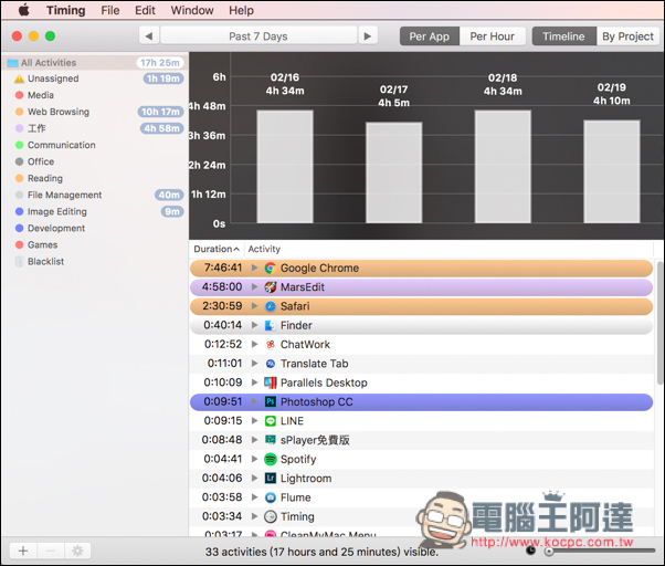 Timing紀錄你Mac使用狀況的專業軟體工具！完整報表、分類功能、各細項總時間等 - 電腦王阿達