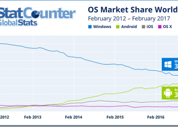 最多人使用的作業系統　Android市占率即將超越了Windows - 電腦王阿達