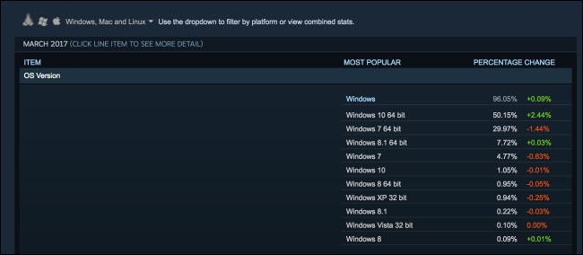 Windows 10 64 bit 使用者在 Steam 上達到歷史新高，並達成佔有率過半的成就 - 電腦王阿達