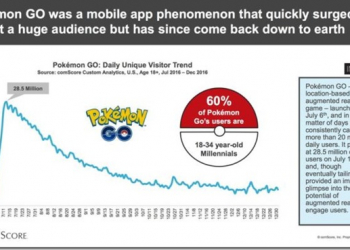 世界紀錄成為遙不可及的過去　Pokemon Go上市至今玩家流失率高達80% - 電腦王阿達