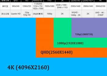 2K螢幕無用嗎?HD、 FHD、2K、4K 手機螢幕解析度差異懶人包