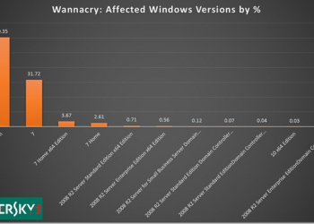 Wannacry 中毒系統Win7占98%　但Windows 10 並非完全沒事情 - 電腦王阿達