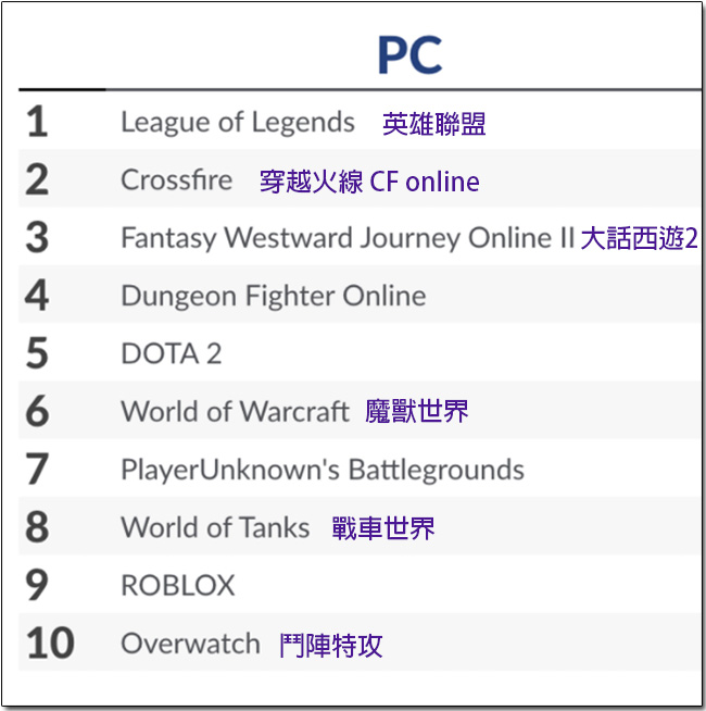 Superdata 公布 2017 年上半最賺錢的家用主機、PC 與 手機遊戲，你有貢獻到嗎？ - 電腦王阿達