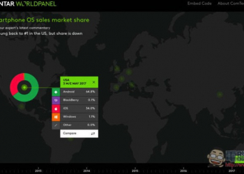 Samsung 再度擊敗 Apple 重返美國市佔率第一名寶座 - 電腦王阿達