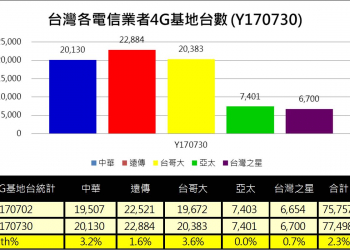 台灣電信業者全台4G基地台數量最新統計(7/30)