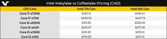 加拿大電商 PC Canada 曝光 Intel Coffee Lake Core i7-8700K 預售價，顯示新處理器加料不加價 - 電腦王阿達