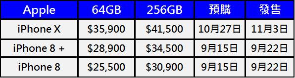 Apple iPhone X、iPhone 8與iPhone 8 Plus 上市價格與功能特色懶人包 - 電腦王阿達