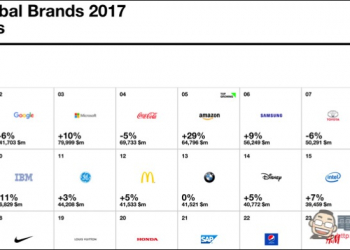 蘋果再次拿下 2017 年全球最有價值品牌 寶座 Google則繼續緊追在後 - 電腦王阿達