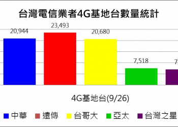 【電信服務】台灣電信業者全台4G基地台數量最新統計(9/26)