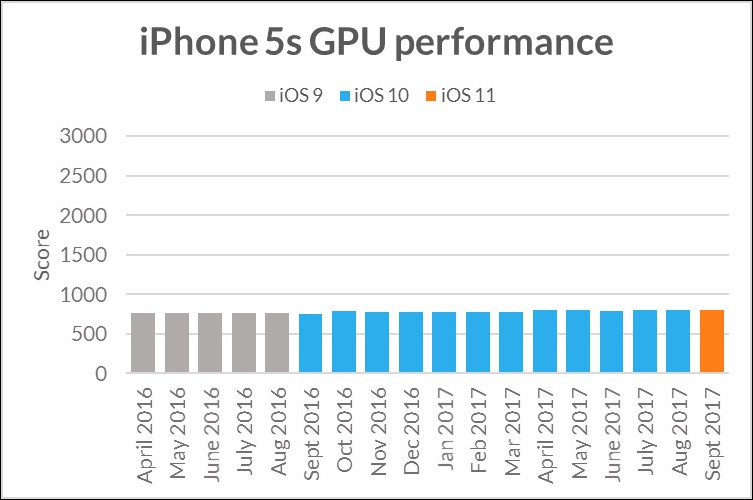iPhone 每次有新機就會讓 舊機變慢 ？Futuremark：數據會說話 - 電腦王阿達