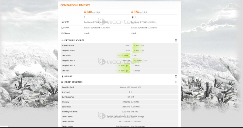 GTX 1070 Ti 3DMark 成績曝光，有望挑戰 RX Vega 56 - 電腦王阿達